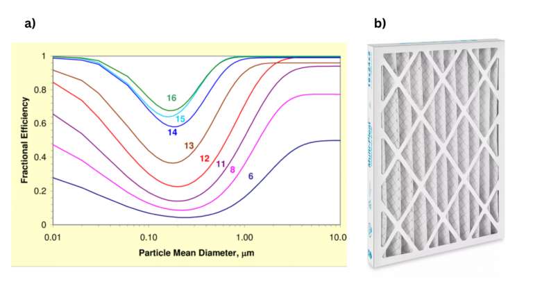 Chart showing MERV efficiency for particle size