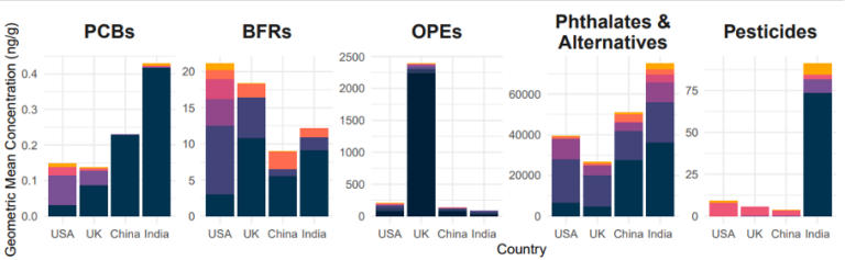 A chart showing the exposure levels to different contaminants across different countries