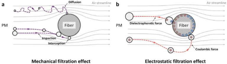 Mechanism of airborne PM filtration via mechanical and electrostatic effects