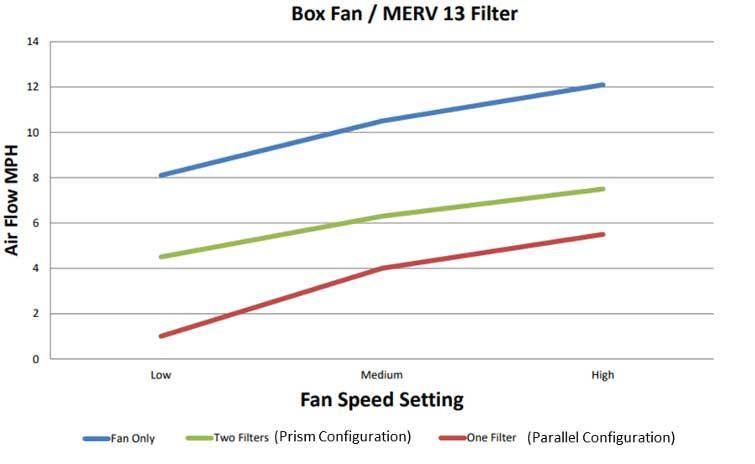 Chart showing the difference between fan speeds and filter configurations