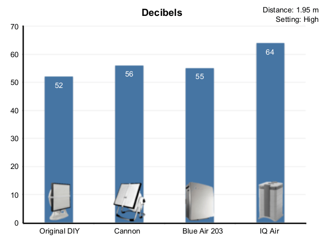 Comparison of sound rating (decibels) among a DIY Parallel air cleaner and commercially available units