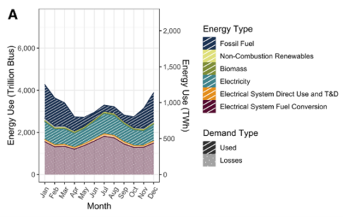 Monthly average building total energy consumption from March 2010 to February 2020