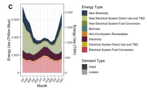 The “Falcon Curve” if 100% of building energy demands were converted to electricity using technologies with a COP of 1 (COP is coefficient of performance – the higher the number, the more efficient the technology)