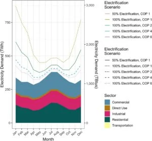 Current monthly total electricity demand, and projected changes to total building energy demand under different building electrification scenarios.