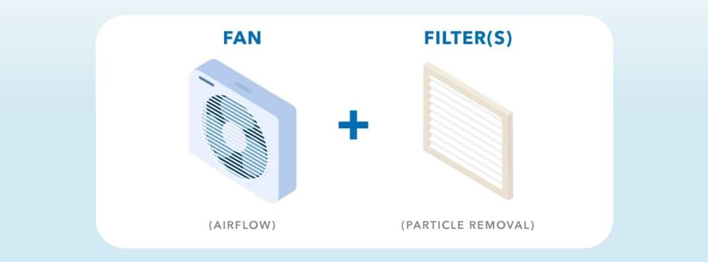 A diagram showing the essential parts of a DIY air cleaner