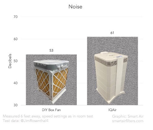 Comparison of sound rating (decibels) between a DIY Cube air cleaner and a commercially available unit