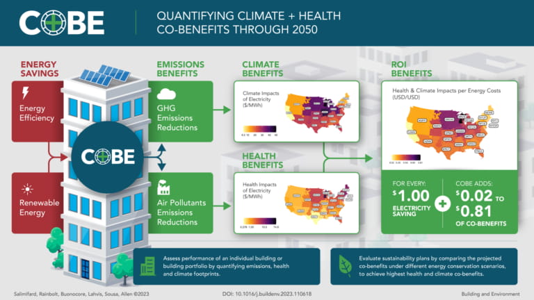 Key takeaways from the CoBE tool