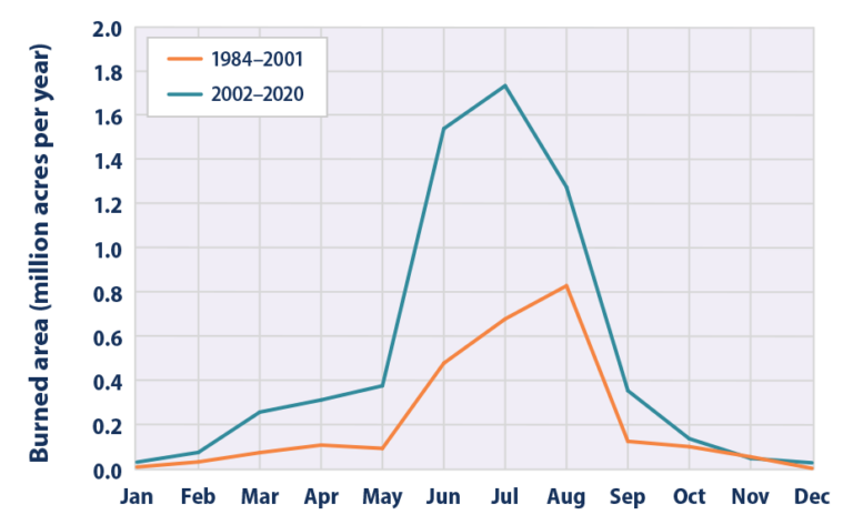 Comparison of monthly burned area due to wildfires in the United States between 1984–2001 and 2002–2020 via the EPA