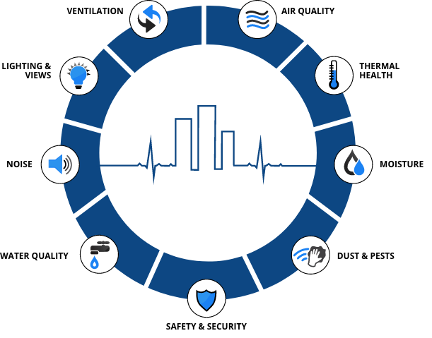 Illustrations showing the 9 Foundations of a healthy building: air quality, thermal health, moisture, dist and pests, safety and security, water quality, noise, lighting and views, and ventilation.